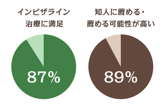 治療を受けた87%の患者様が満足しています!インビザラインは日本ではまだまだ認知度が低いですが、世界的に実績がある治療方法です。米国大手マーケティング調査会社のアンケート結果によれば、インビザラインによる治療を受けた患者様の87%がインビザラインによる治療結果に「非常に満足」、もしくは「極めて満足」との結果が出ています。また89%の人がインビザラインを知人に「間違いなく薦める」「薦める可能性が高い」と答えています。